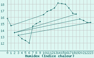 Courbe de l'humidex pour Vevey