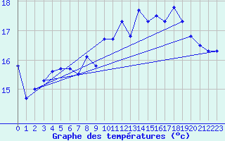 Courbe de tempratures pour Pointe de Penmarch (29)