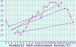 Courbe du refroidissement olien pour Deauville (14)