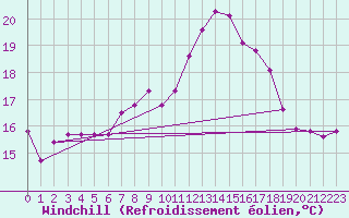 Courbe du refroidissement olien pour Dounoux (88)