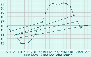 Courbe de l'humidex pour Westdorpe Aws