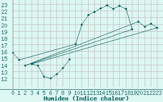 Courbe de l'humidex pour Saint-Jean-de-Liversay (17)