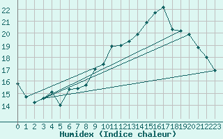 Courbe de l'humidex pour Sallles d'Aude (11)