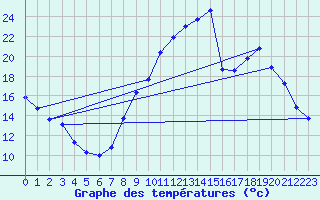 Courbe de tempratures pour Brianon (05)