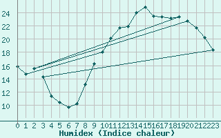 Courbe de l'humidex pour Brive-Laroche (19)