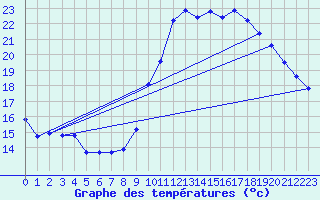 Courbe de tempratures pour Sorgues (84)