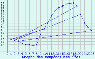 Courbe de tempratures pour Dijon / Longvic (21)