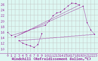 Courbe du refroidissement olien pour Coulommes-et-Marqueny (08)