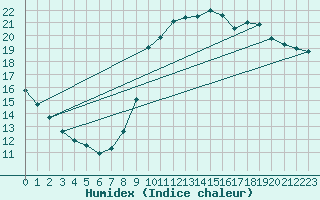 Courbe de l'humidex pour Marseille - Saint-Loup (13)