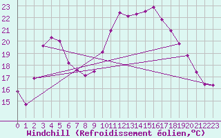 Courbe du refroidissement olien pour Saint-Brevin (44)