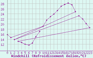 Courbe du refroidissement olien pour Thnes (74)