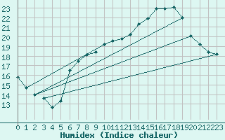 Courbe de l'humidex pour Pully-Lausanne (Sw)