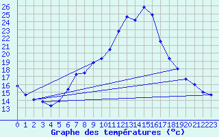 Courbe de tempratures pour Kuemmersruck