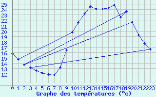 Courbe de tempratures pour Saint-Jean-de-Vedas (34)