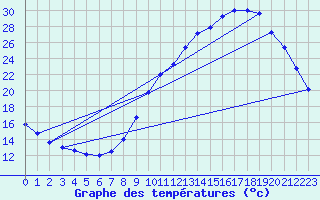 Courbe de tempratures pour Hd-Bazouges (35)