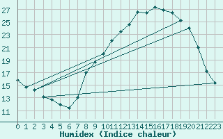 Courbe de l'humidex pour Grenoble/agglo Le Versoud (38)
