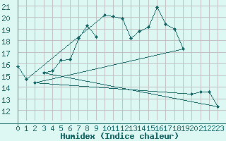 Courbe de l'humidex pour Marienberg