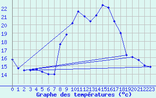 Courbe de tempratures pour Chteau-Chinon (58)