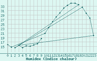 Courbe de l'humidex pour Biarritz (64)