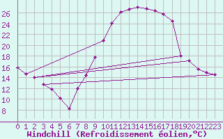 Courbe du refroidissement olien pour Puebla de Don Rodrigo