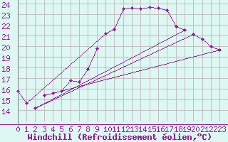 Courbe du refroidissement olien pour Seibersdorf