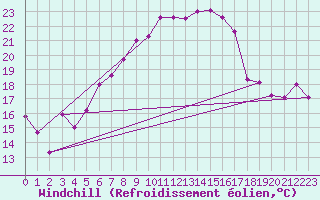 Courbe du refroidissement olien pour Arosa