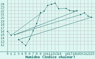 Courbe de l'humidex pour Manston (UK)