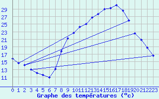 Courbe de tempratures pour Daroca