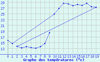 Courbe de tempratures pour Verdun (09)