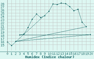 Courbe de l'humidex pour Sodankyla