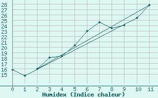 Courbe de l'humidex pour Sodankyla