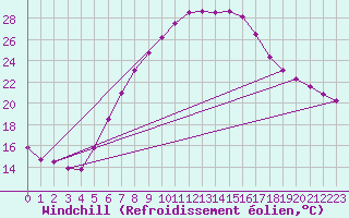 Courbe du refroidissement olien pour Krosno