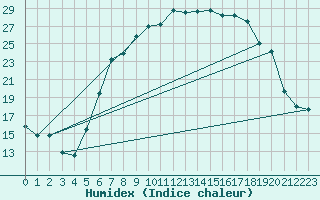 Courbe de l'humidex pour Mathod