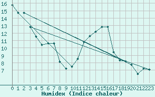 Courbe de l'humidex pour Gttingen