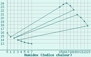 Courbe de l'humidex pour Pordic (22)