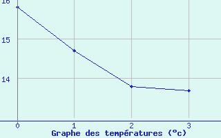 Courbe de tempratures pour Contamine-sur- Arve (74)