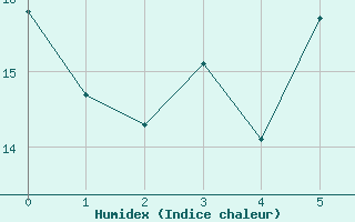 Courbe de l'humidex pour Saint Gallen