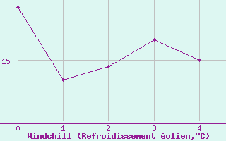 Courbe du refroidissement olien pour Skillinge