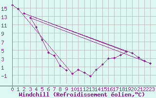 Courbe du refroidissement olien pour Courouvre (55)