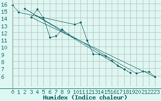 Courbe de l'humidex pour Gibilmanna