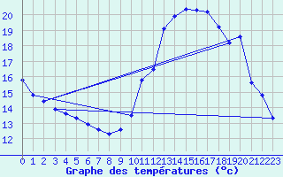 Courbe de tempratures pour Crest (26)