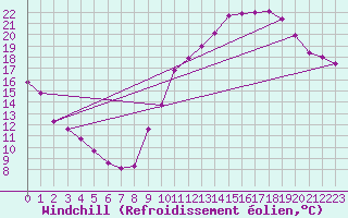 Courbe du refroidissement olien pour Anglars St-Flix(12)