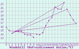 Courbe du refroidissement olien pour Avord (18)