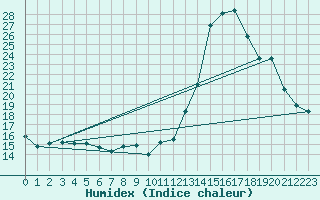 Courbe de l'humidex pour Saint-Igneuc (22)