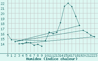 Courbe de l'humidex pour Cabestany (66)