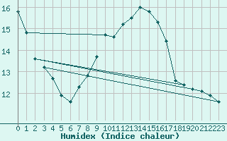 Courbe de l'humidex pour Kjeller Ap