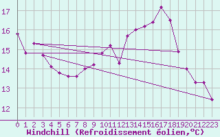 Courbe du refroidissement olien pour Nonaville (16)