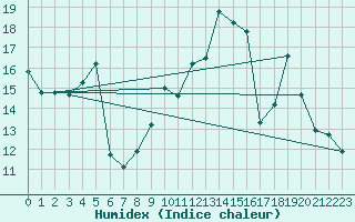 Courbe de l'humidex pour Blois (41)