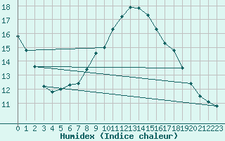 Courbe de l'humidex pour Zinnwald-Georgenfeld