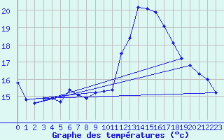 Courbe de tempratures pour Caix (80)